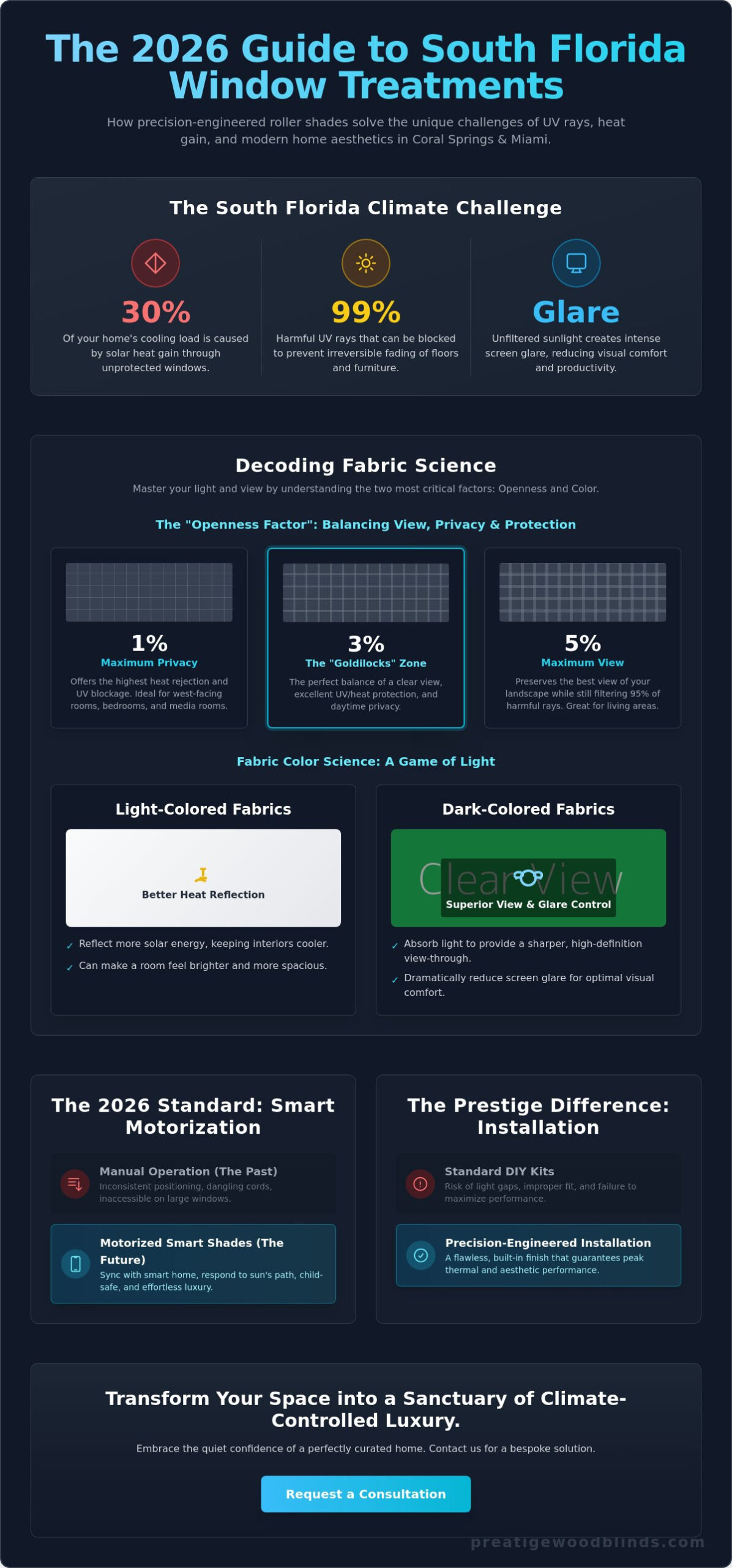 Bespoke Roller Shades in Miami, Florida: The 2026 Guide for Coral Springs Homeowners