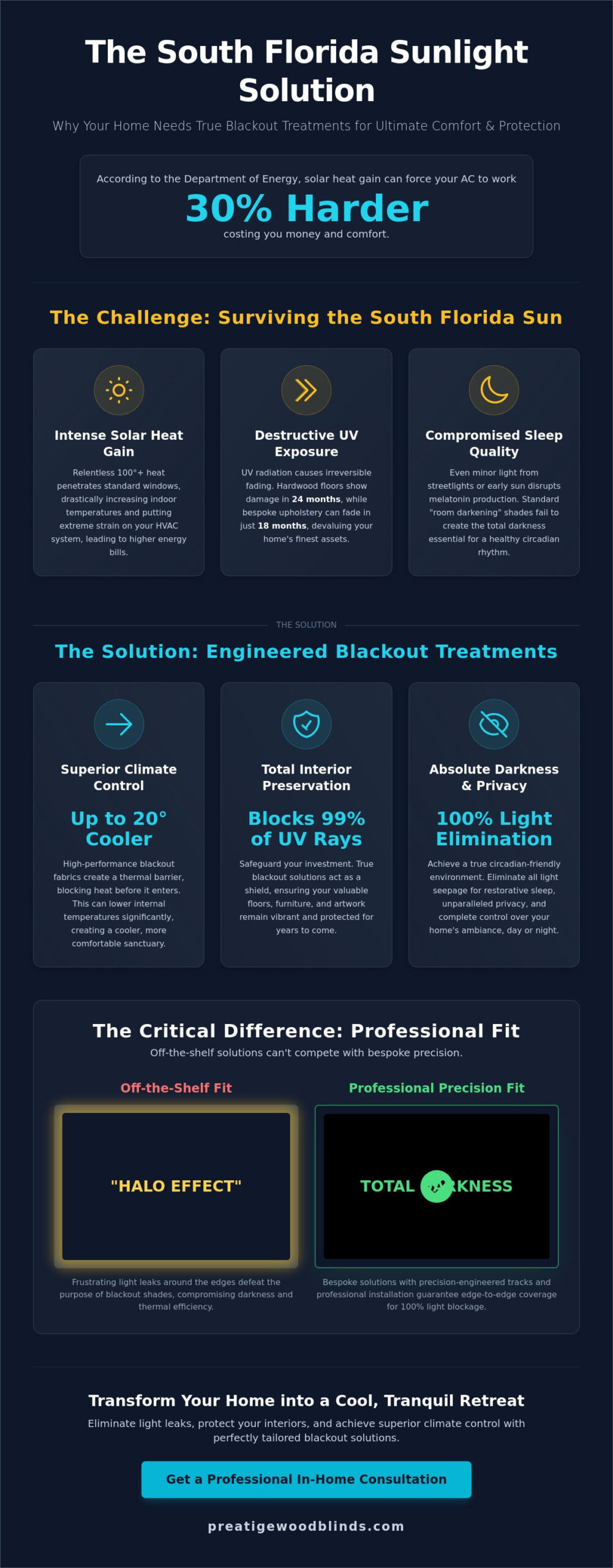 Blackout Window Treatments in Coral Springs, FL: The Ultimate Buyer’s Guide (2026)