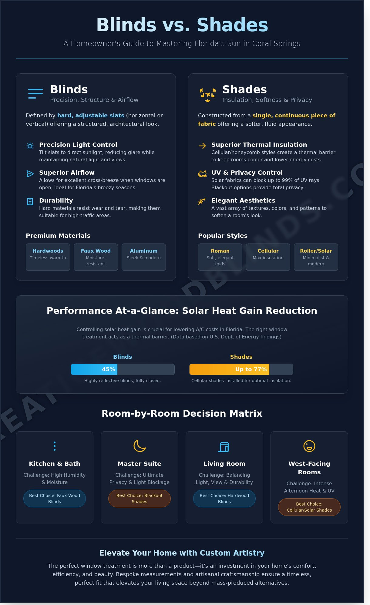 Blinds vs. Shades: Which is Right for Your Coral Springs Home?