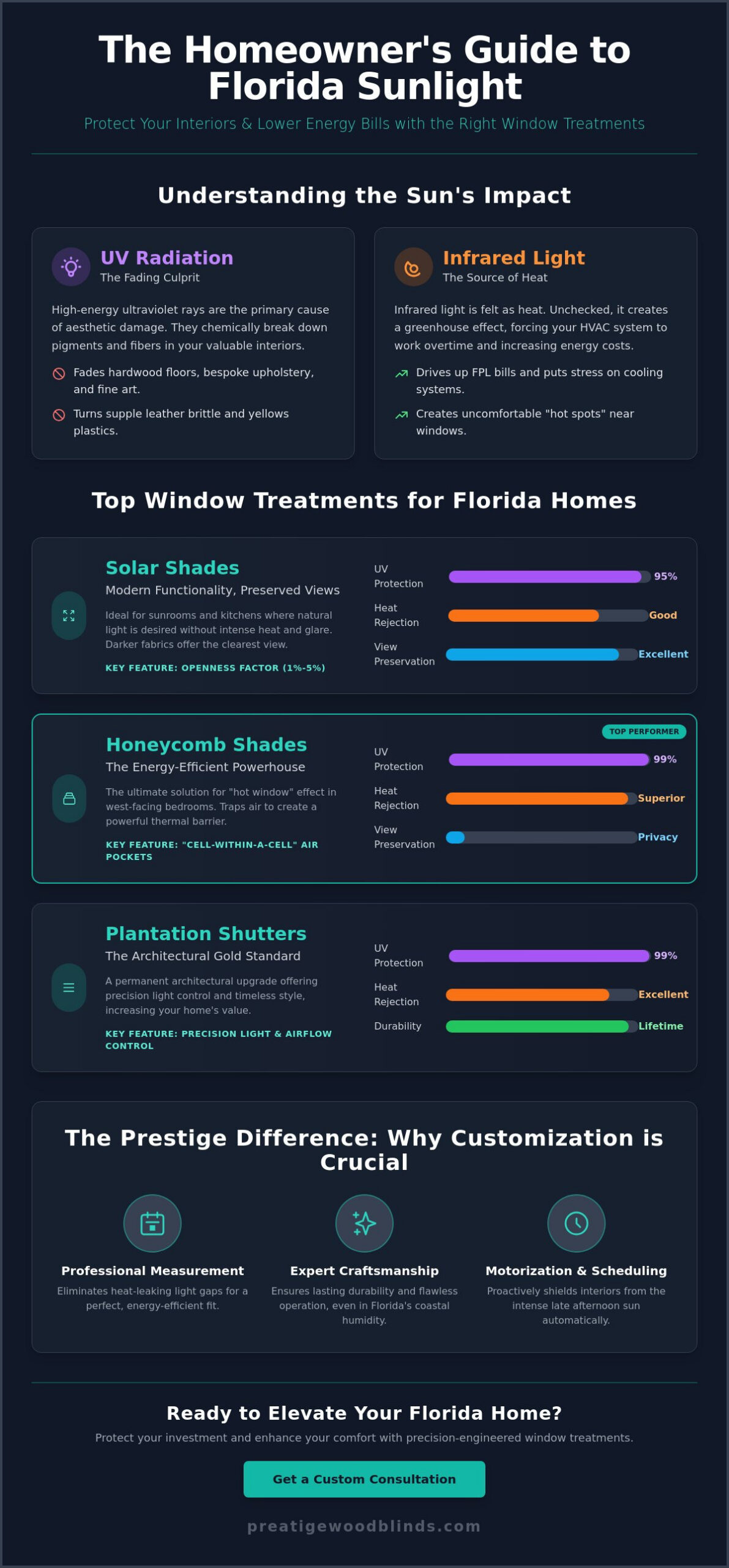 The Best Blinds for Direct Sunlight in Florida: A 2026 Homeowner’s Guide