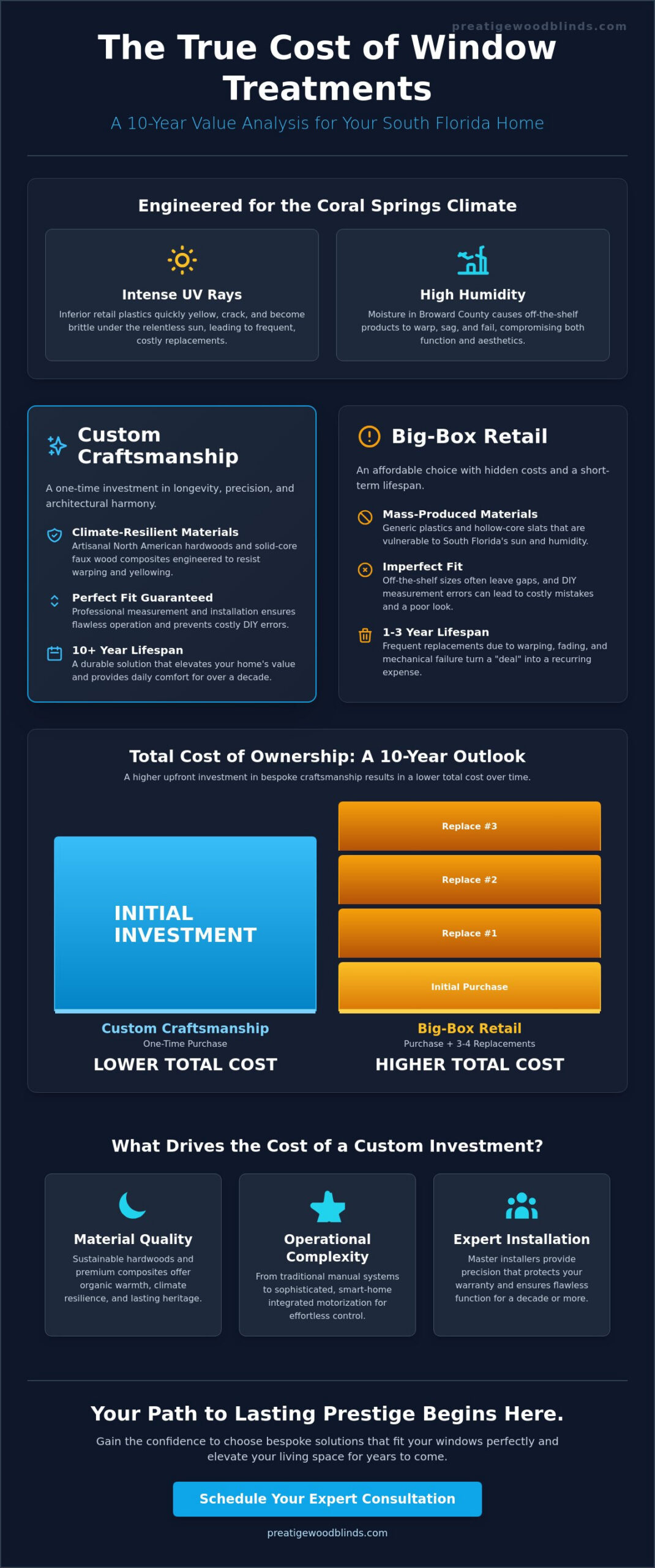 The Cost of Custom Blinds in Coral Springs: A 2026 Homeowner’s Investment Guide